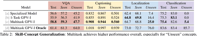 Figure 4 for Towards General Purpose Vision Systems