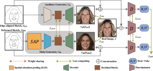 Figure 3 for DeepFacePencil: Creating Face Images from Freehand Sketches