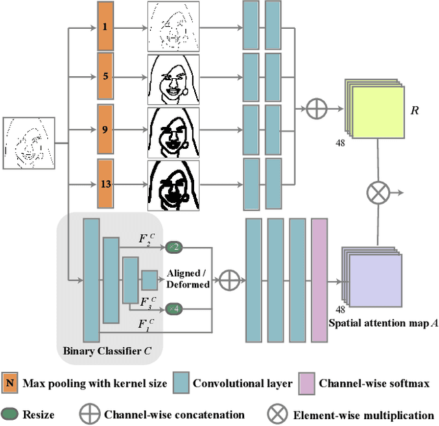 Figure 4 for DeepFacePencil: Creating Face Images from Freehand Sketches