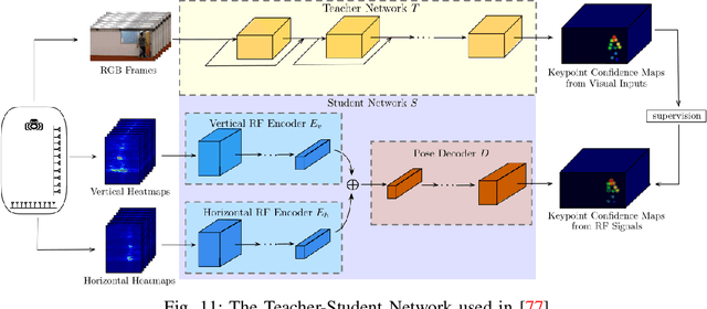 Figure 3 for Deep Learning for Radio-based Human Sensing: Recent Advances and Future Directions