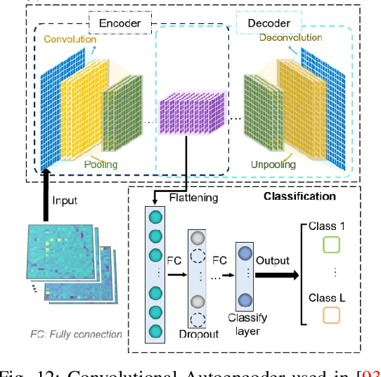Figure 4 for Deep Learning for Radio-based Human Sensing: Recent Advances and Future Directions