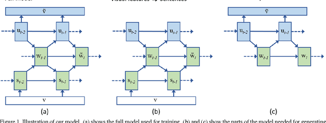 Figure 1 for Learning a Recurrent Visual Representation for Image Caption Generation