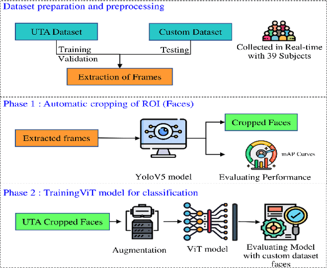Figure 1 for Vision Transformers and YoloV5 based Driver Drowsiness Detection Framework