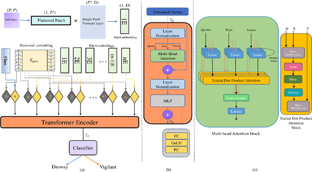 Figure 4 for Vision Transformers and YoloV5 based Driver Drowsiness Detection Framework