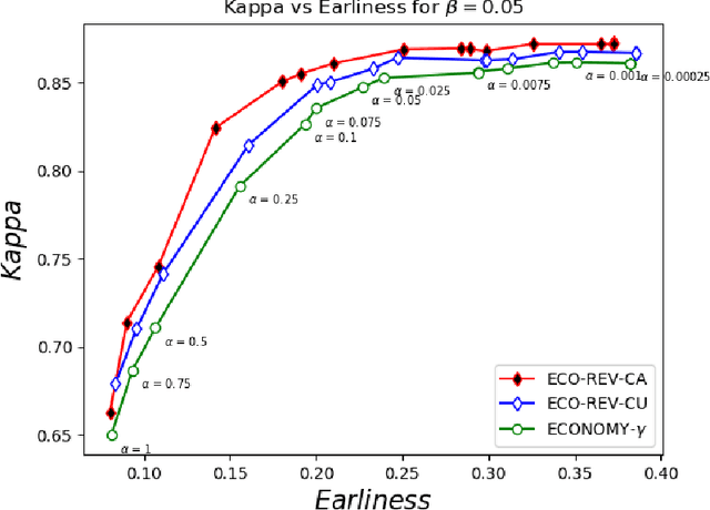 Figure 2 for Early and Revocable Time Series Classification