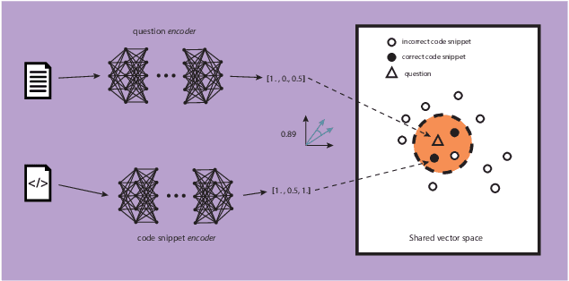 Figure 1 for CoNCRA: A Convolutional Neural Network Code Retrieval Approach