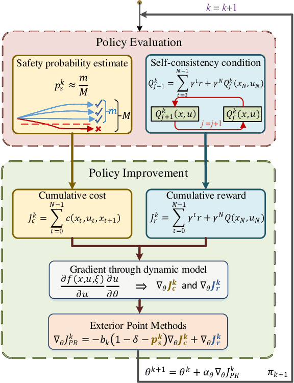 Figure 2 for Model-Based Actor-Critic with Chance Constraint for Stochastic System