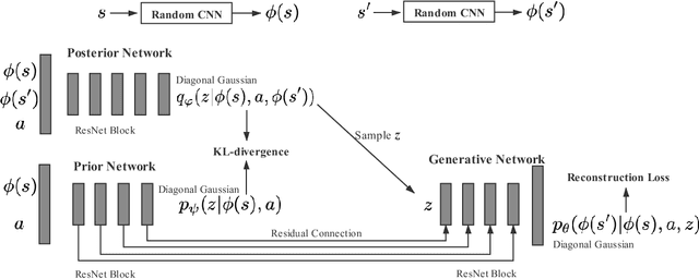 Figure 4 for Variational Dynamic for Self-Supervised Exploration in Deep Reinforcement Learning