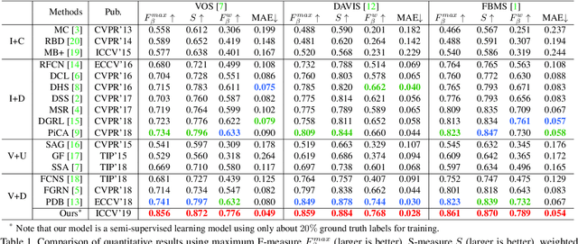 Figure 3 for Semi-Supervised Video Salient Object Detection Using Pseudo-Labels