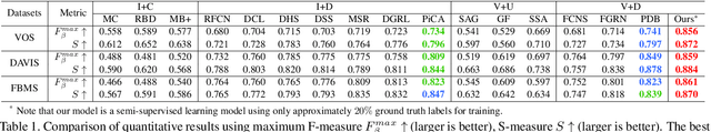 Figure 2 for Semi-Supervised Video Salient Object Detection Using Pseudo-Labels