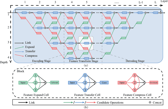 Figure 1 for MANAS: Multi-Scale and Multi-Level Neural Architecture Search for Low-Dose CT Denoising