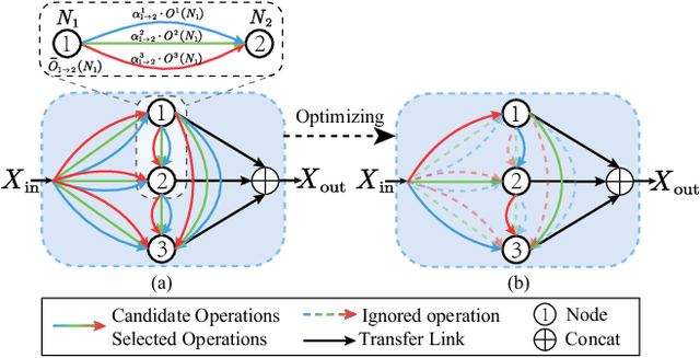 Figure 3 for MANAS: Multi-Scale and Multi-Level Neural Architecture Search for Low-Dose CT Denoising