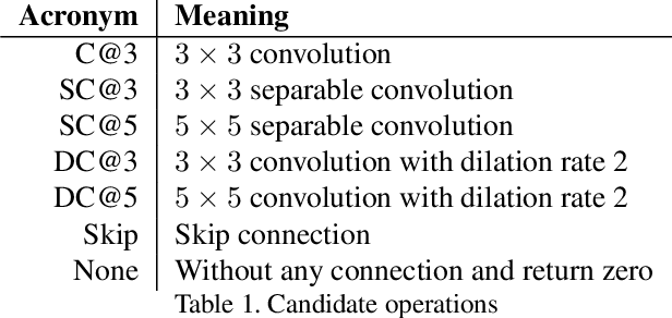 Figure 2 for MANAS: Multi-Scale and Multi-Level Neural Architecture Search for Low-Dose CT Denoising