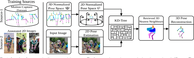 Figure 1 for A Dual-Source Approach for 3D Human Pose Estimation from a Single Image