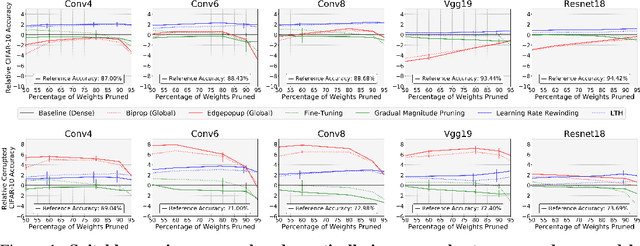 Figure 1 for A Winning Hand: Compressing Deep Networks Can Improve Out-Of-Distribution Robustness