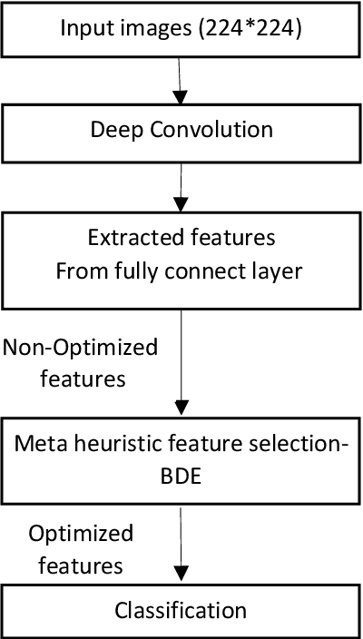 Figure 1 for Deep learning for COVID-19 diagnosis based feature selection using binary differential evolution algorithm