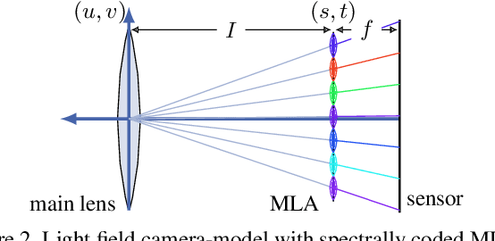 Figure 3 for Spectral Reconstruction and Disparity from Spatio-Spectrally Coded Light Fields via Multi-Task Deep Learning
