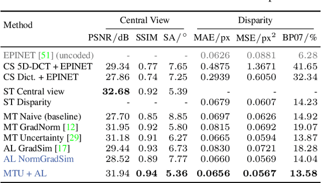 Figure 2 for Spectral Reconstruction and Disparity from Spatio-Spectrally Coded Light Fields via Multi-Task Deep Learning
