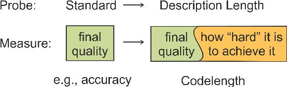 Figure 1 for Information-Theoretic Probing with Minimum Description Length