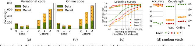 Figure 4 for Information-Theoretic Probing with Minimum Description Length