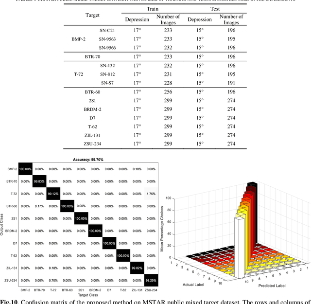 Figure 1 for New SAR target recognition based on YOLO and very deep multi-canonical correlation analysis
