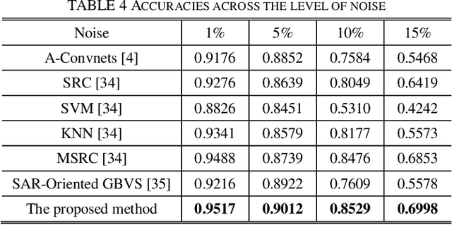 Figure 4 for New SAR target recognition based on YOLO and very deep multi-canonical correlation analysis