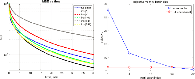 Figure 3 for Adaptive Scan Gibbs Sampler for Large Scale Inference Problems