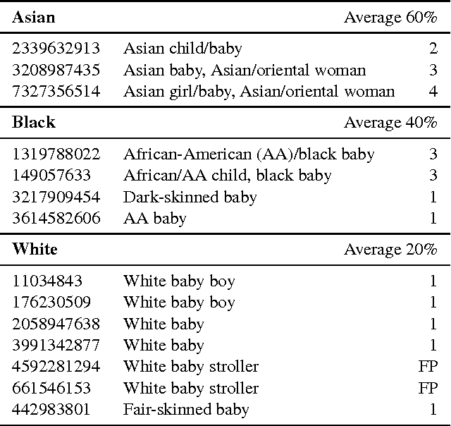 Figure 2 for Stereotyping and Bias in the Flickr30K Dataset