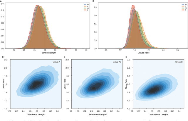 Figure 4 for Examining Scientific Writing Styles from the Perspective of Linguistic Complexity