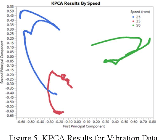 Figure 4 for Fault Detection Using Nonlinear Low-Dimensional Representation of Sensor Data