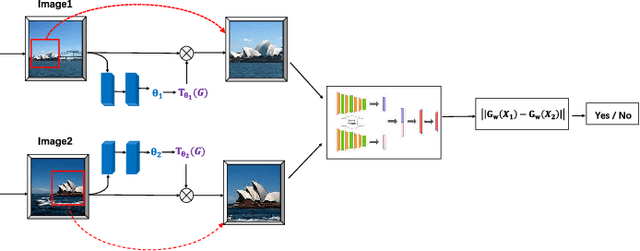 Figure 3 for GetNet: Get Target Area for Image Pairing