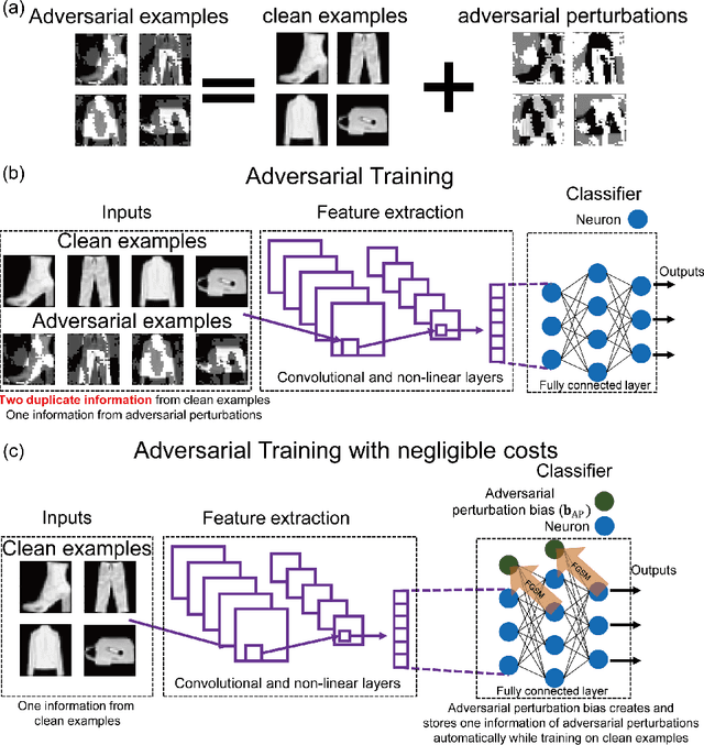 Figure 1 for Adversarial Training: embedding adversarial perturbations into the parameter space of a neural network to build a robust system