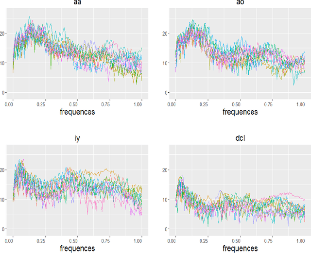 Figure 2 for Deep Neural Network Classifier for Multi-dimensional Functional Data