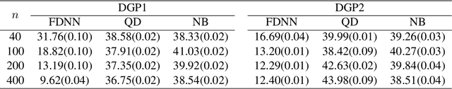 Figure 1 for Deep Neural Network Classifier for Multi-dimensional Functional Data