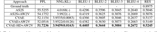 Figure 4 for Generating Thematic Chinese Poetry using Conditional Variational Autoencoders with Hybrid Decoders