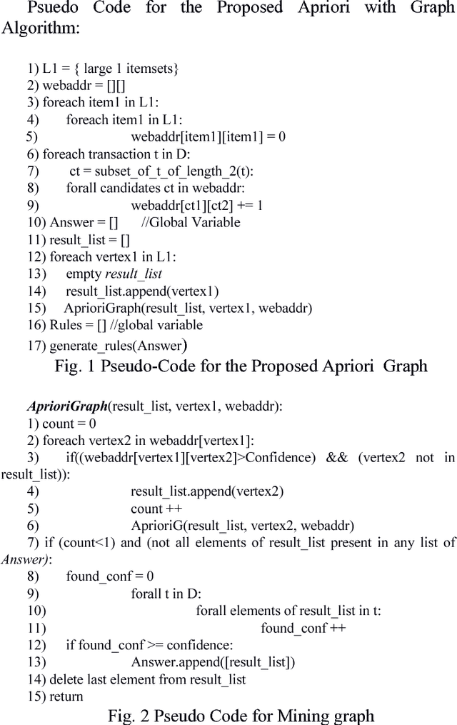 Figure 1 for Modified Apriori Graph Algorithm for Frequent Pattern Mining