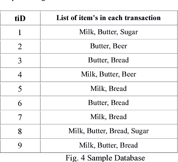 Figure 3 for Modified Apriori Graph Algorithm for Frequent Pattern Mining