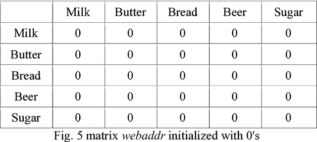 Figure 4 for Modified Apriori Graph Algorithm for Frequent Pattern Mining