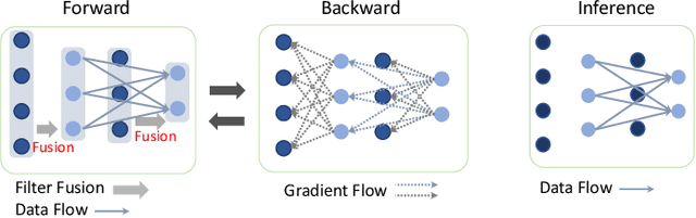 Figure 2 for Training Compact CNNs for Image Classification using Dynamic-coded Filter Fusion