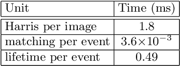 Figure 2 for Asynchronous Corner Tracking Algorithm based on Lifetime of Events for DAVIS Cameras