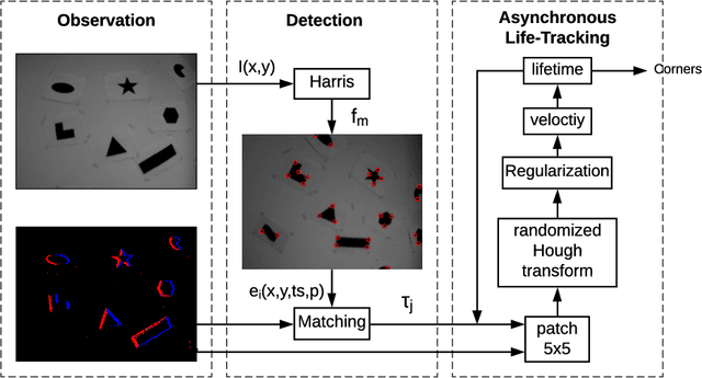 Figure 3 for Asynchronous Corner Tracking Algorithm based on Lifetime of Events for DAVIS Cameras