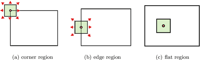 Figure 4 for Asynchronous Corner Tracking Algorithm based on Lifetime of Events for DAVIS Cameras