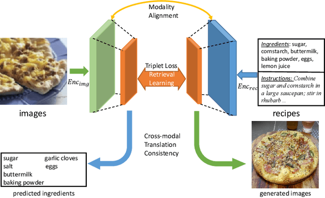 Figure 1 for Learning Cross-Modal Embeddings with Adversarial Networks for Cooking Recipes and Food Images