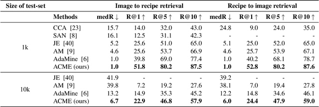 Figure 2 for Learning Cross-Modal Embeddings with Adversarial Networks for Cooking Recipes and Food Images