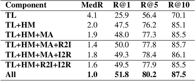 Figure 4 for Learning Cross-Modal Embeddings with Adversarial Networks for Cooking Recipes and Food Images