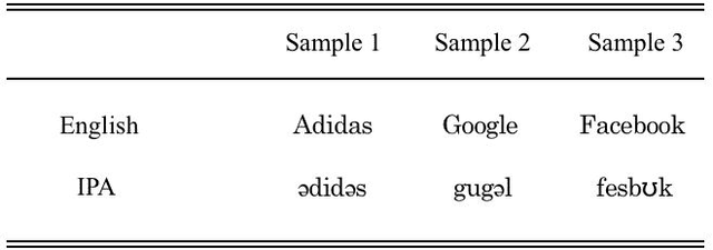 Figure 3 for 2-gram-based Phonetic Feature Generation for Convolutional Neural Network in Assessment of Trademark Similarity