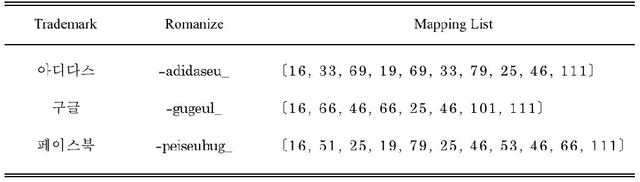 Figure 4 for 2-gram-based Phonetic Feature Generation for Convolutional Neural Network in Assessment of Trademark Similarity