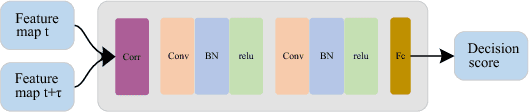 Figure 3 for Detect or Track: Towards Cost-Effective Video Object Detection/Tracking