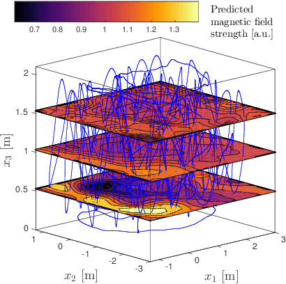 Figure 1 for Linearly constrained Gaussian processes