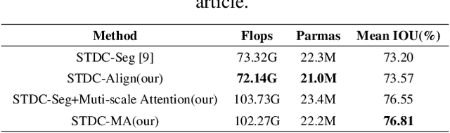 Figure 4 for STDC-MA Network for Semantic Segmentation